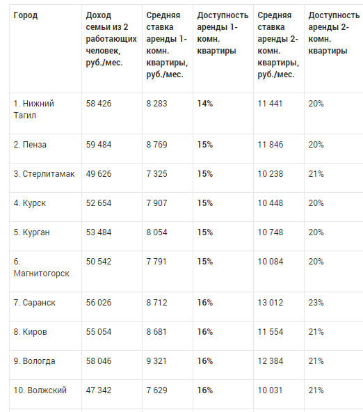 Рейтинг городов России по доступности аренды жилья