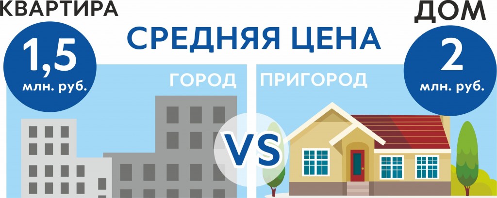 Средняя цена квартир в городе и в пригороде: пример