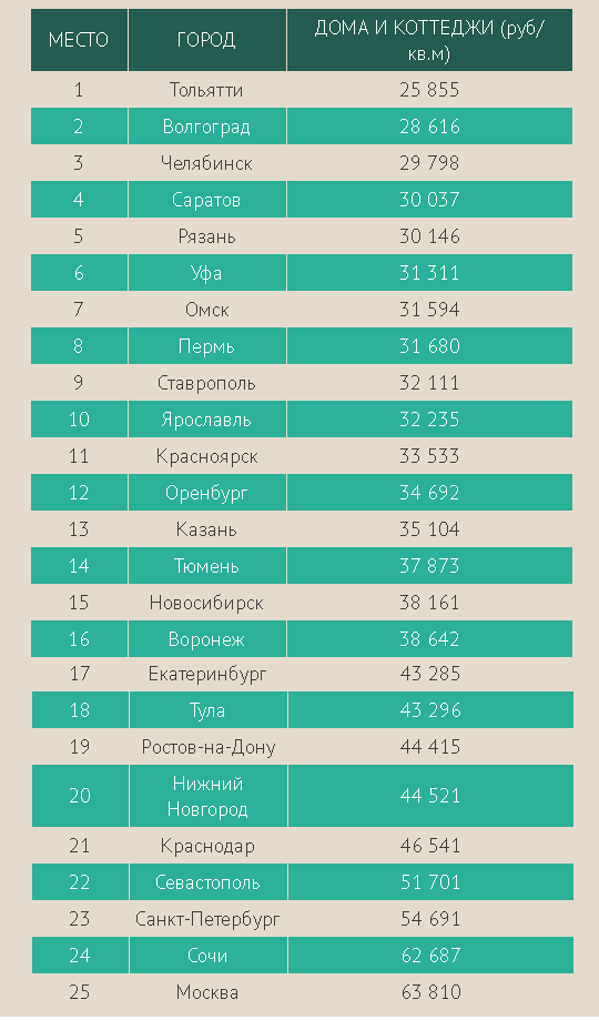 рейтинг городов с самыми низкими ценами на дома и коттеджи